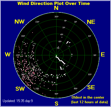 Wind direction plot