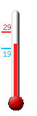 Currently: 22.7&deg;C, Max: 28.8&deg;C, Min: 18.9&deg;C